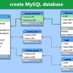 Creating a MySQL Workbench Database Model: Step-by-Step Guide