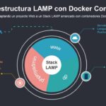 Docker Compose para PHP con MySQL y Apache