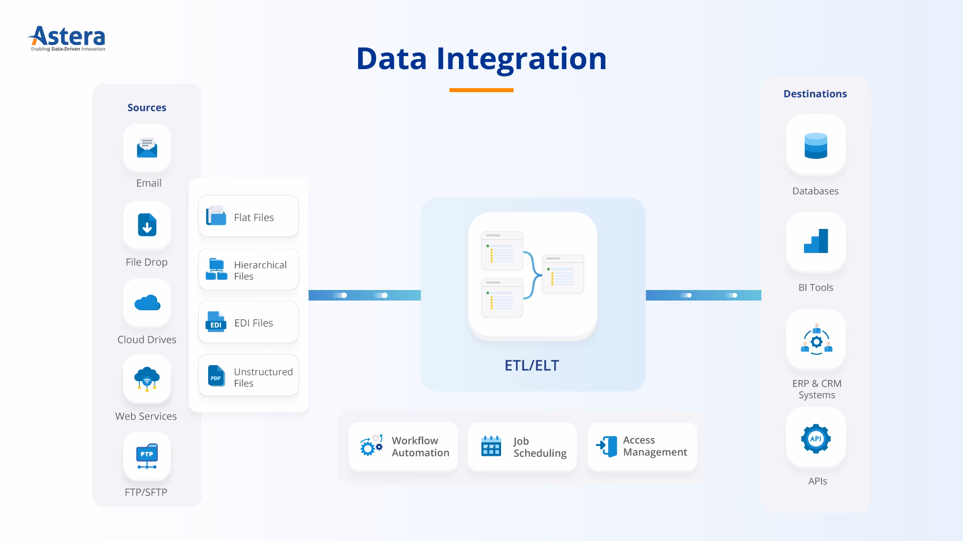 ¿Qué significa que una base de datos permita generar integración?