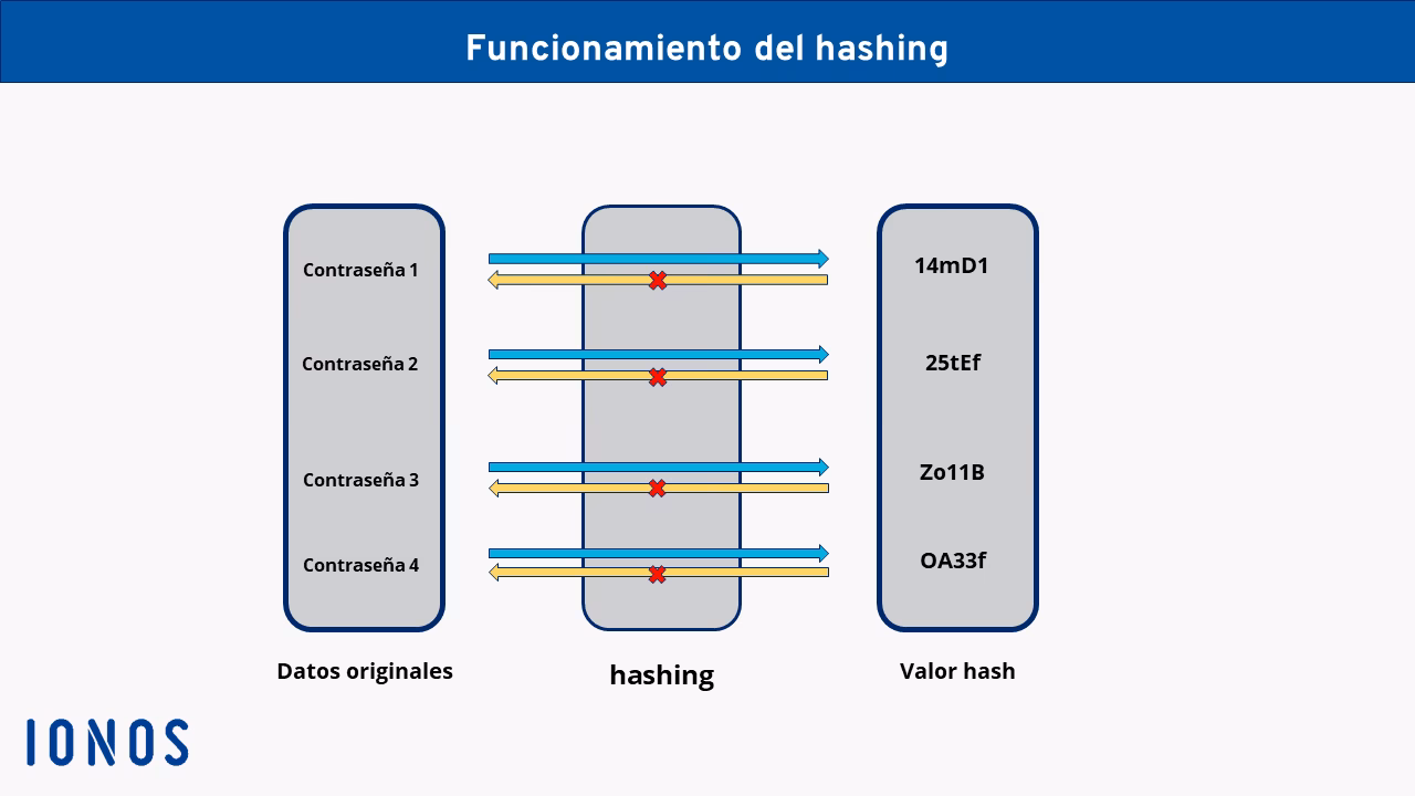 ¿Qué es el hash de acceso?