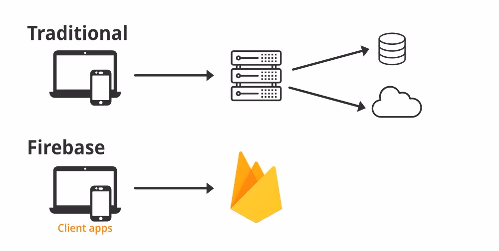 ¿Firebase utiliza una API?