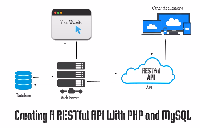 ¿Cómo guardar datos de la API en la base de datos?