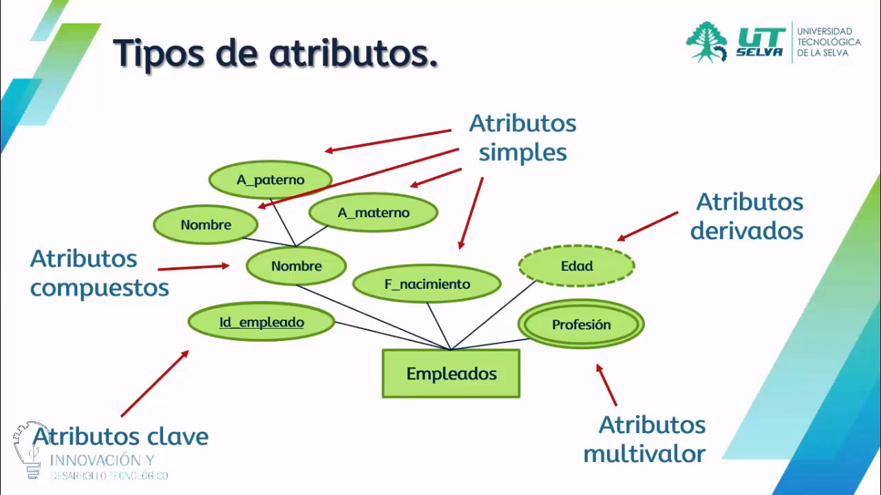 ¿Cómo identificar un atributo compuesto?