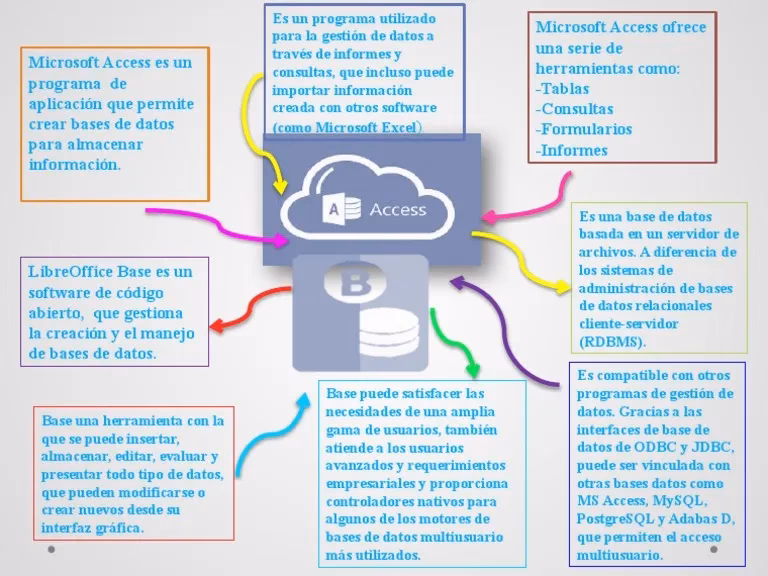 ¿Qué tan buena es la base de datos de LibreOffice?