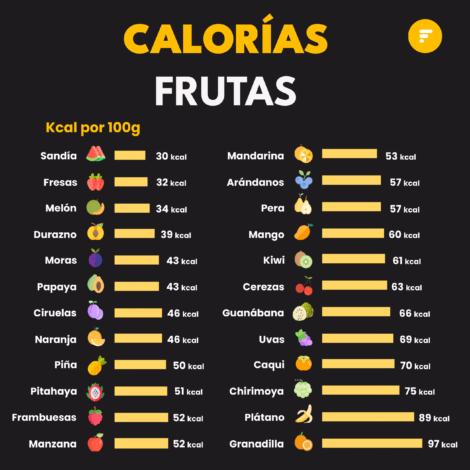 ¿Dónde puedo ver las calorías de los alimentos?