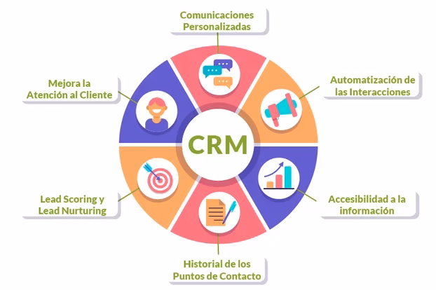 ¿Qué es un CRM y un ejemplo?
