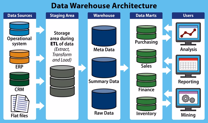 ¿Qué es una base de datos de almacén de datos?
