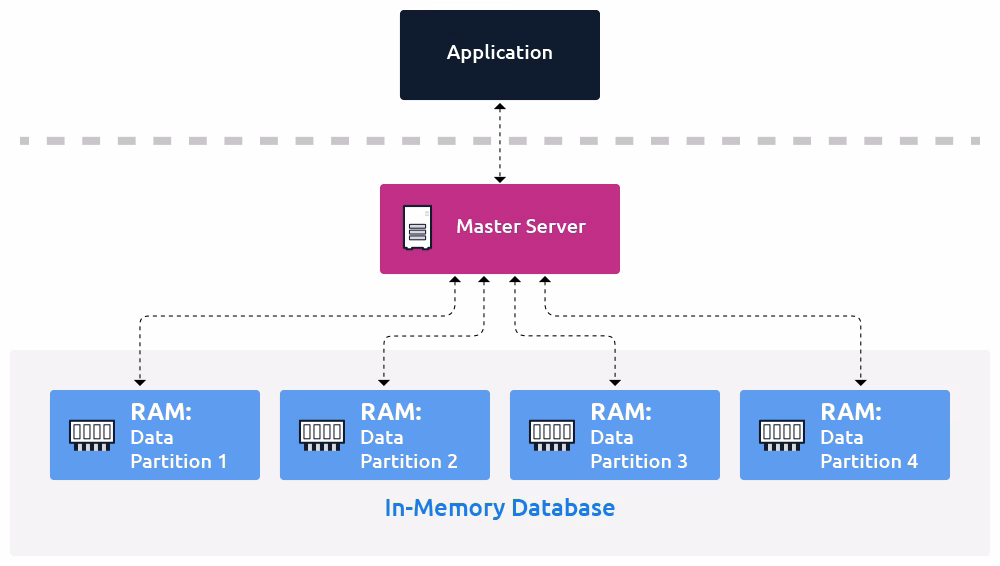 Which DB service is in-memory?