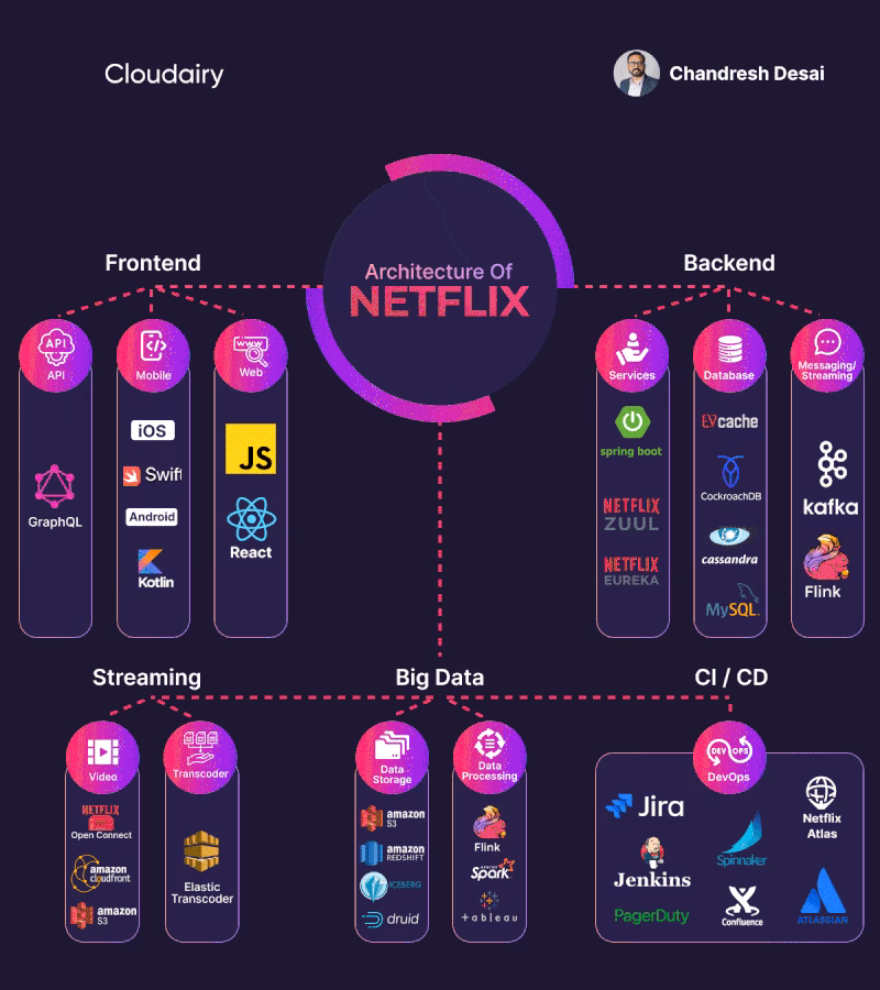 ¿Cuál es la base de datos de Netflix?