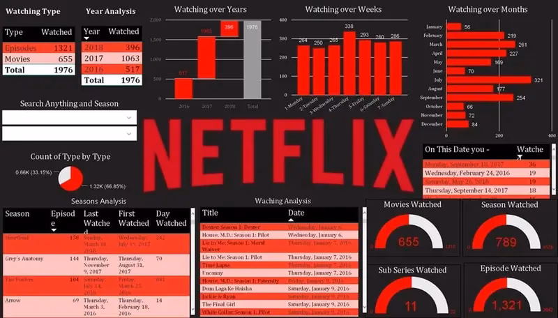 ¿Cuál es la base de datos de Netflix?