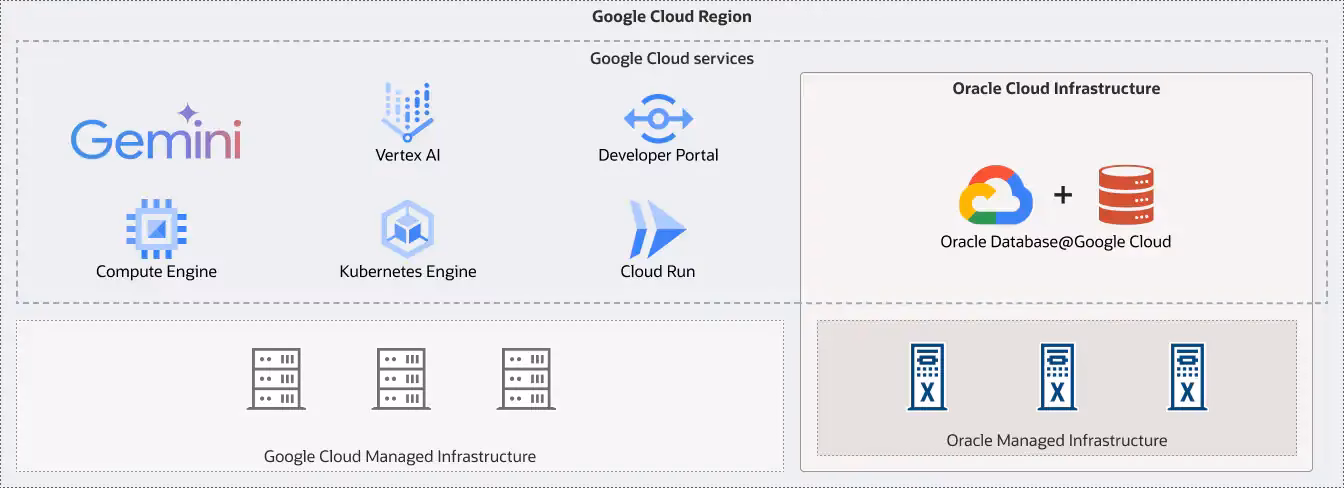 ¿Tiene Google una base de datos en la nube?