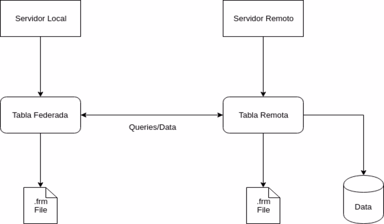 ¿Qué es una base de datos federada?