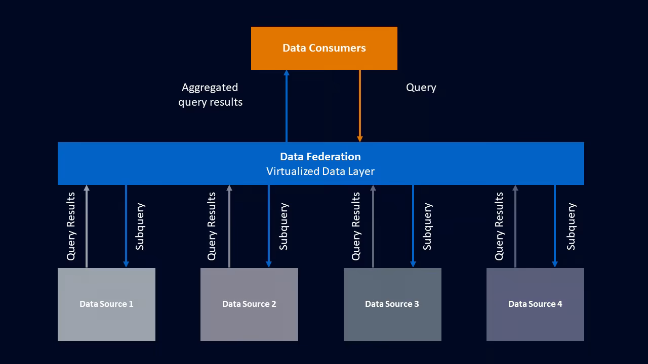 ¿Qué es un motor federado en MySQL?