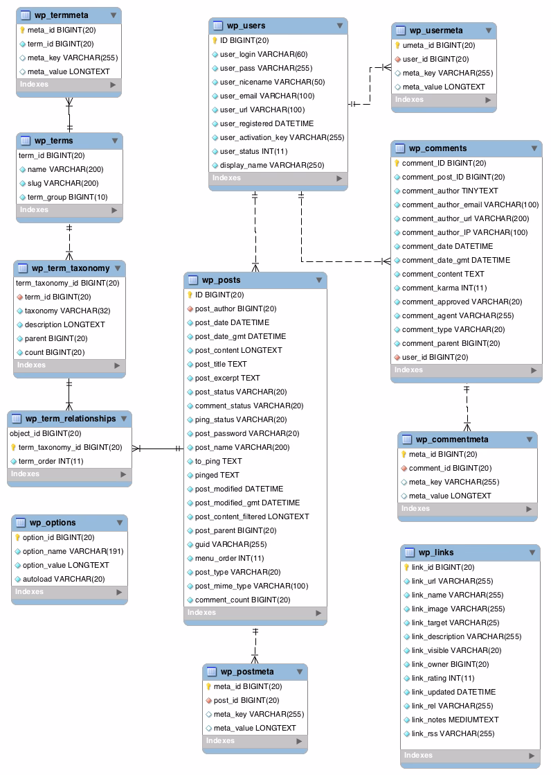 ¿Es MySQL bueno para el comercio electrónico?