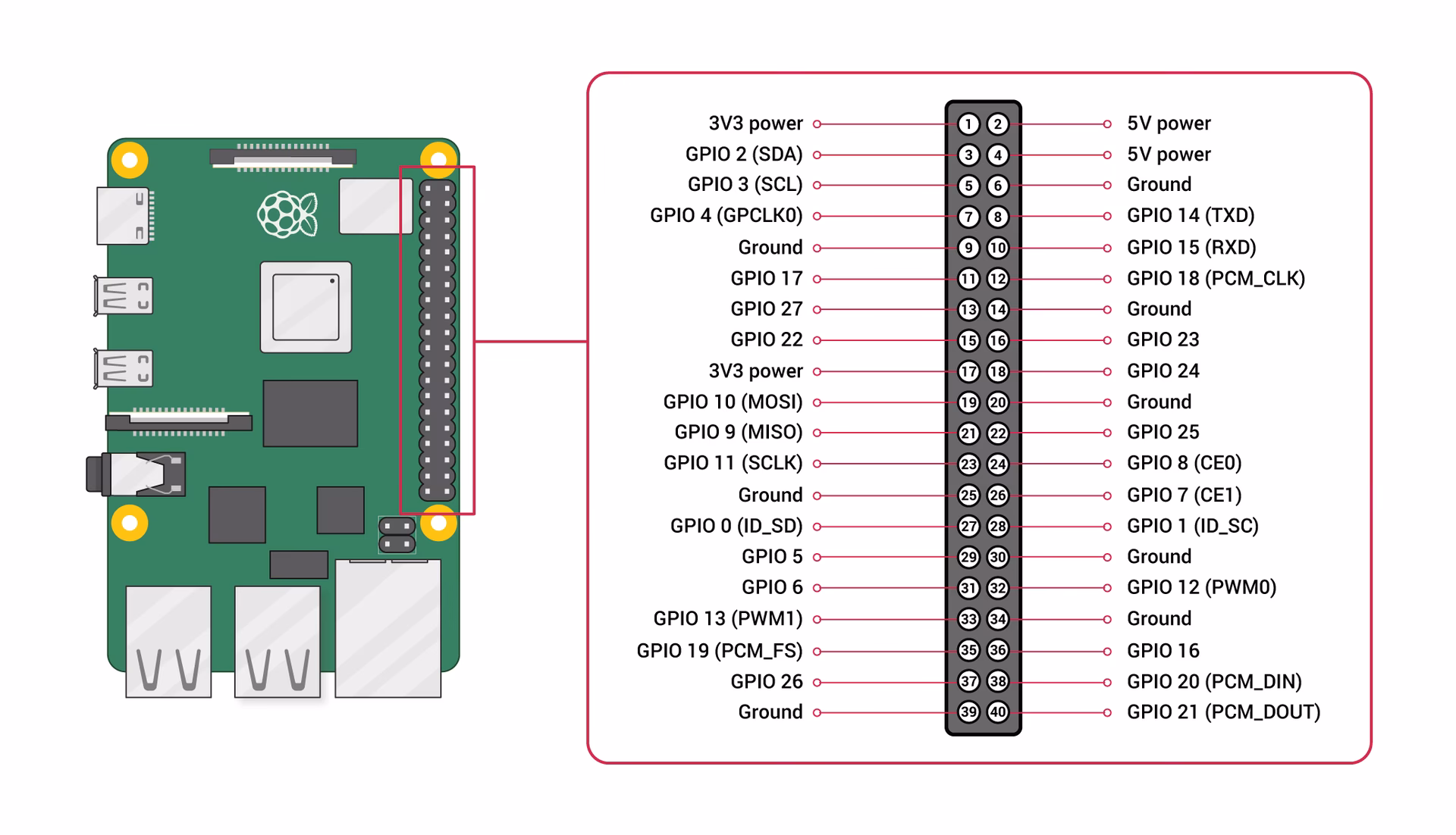 ¿Puede Raspberry Pi ejecutar SQL?