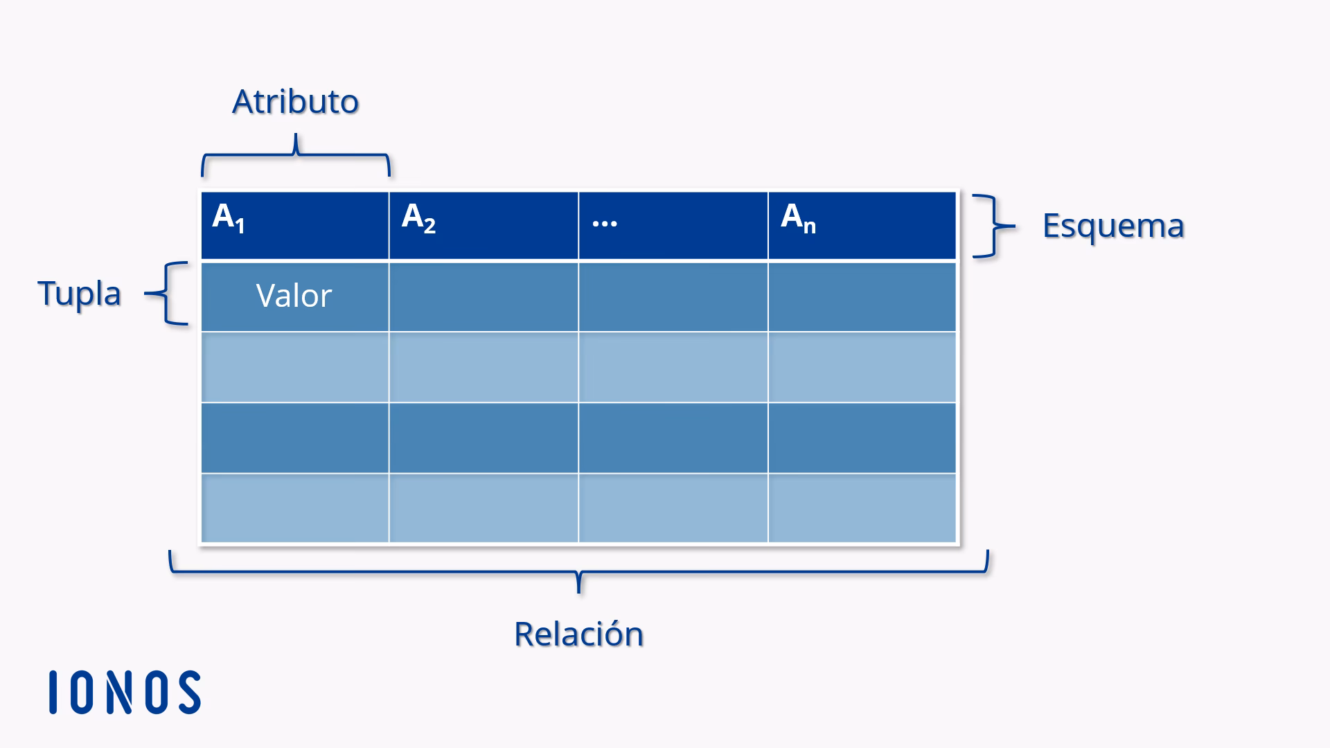 ¿Qué se entiende por una base de datos relacional?
