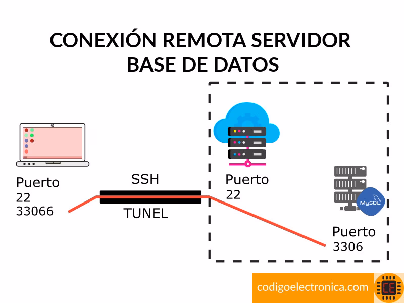 ¿Qué es una conexión de base de datos remota?