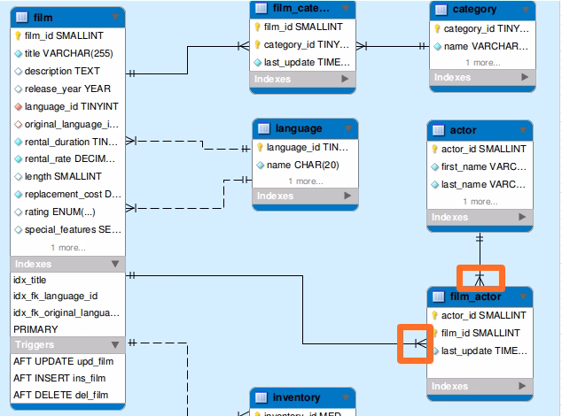 ¿Qué es sakila en SQL?