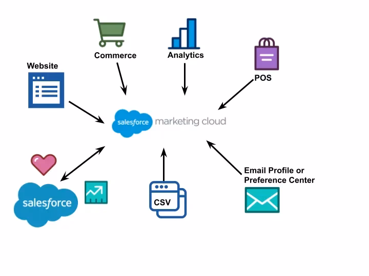 ¿Cómo obtener datos de Salesforce?