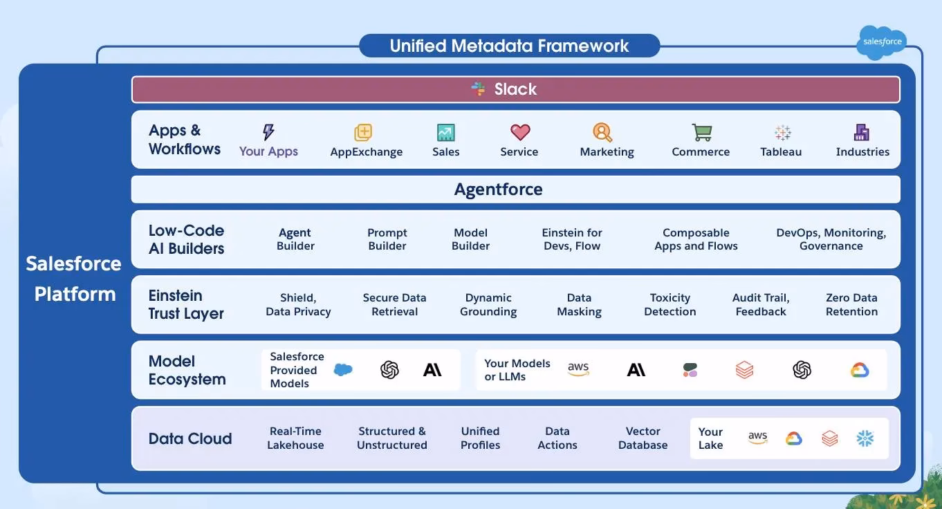 ¿Cuál es la base de datos que utiliza Salesforce?