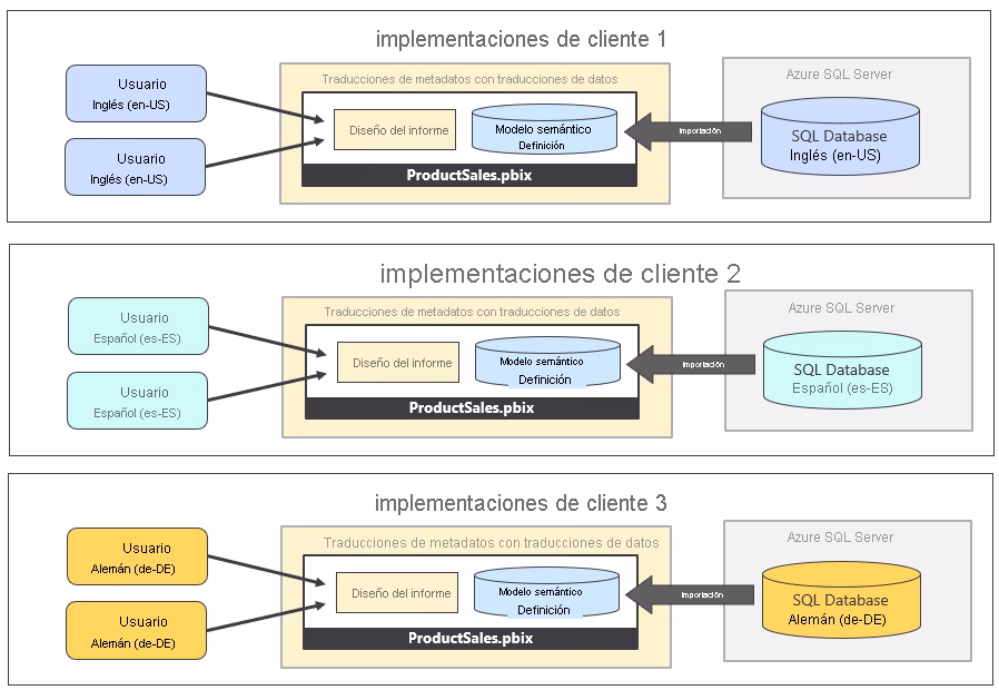 ¿Qué es la traducción en una base de datos?