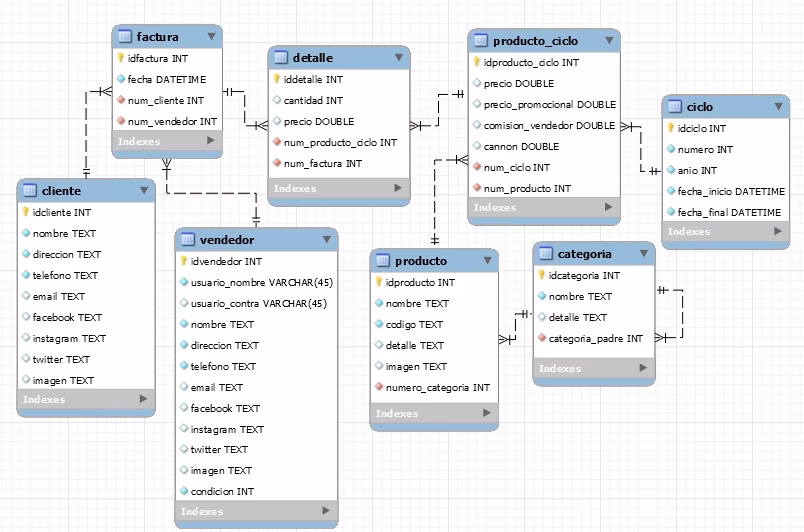 ¿Cómo encontrar las 5 mejores ventas en SQL?