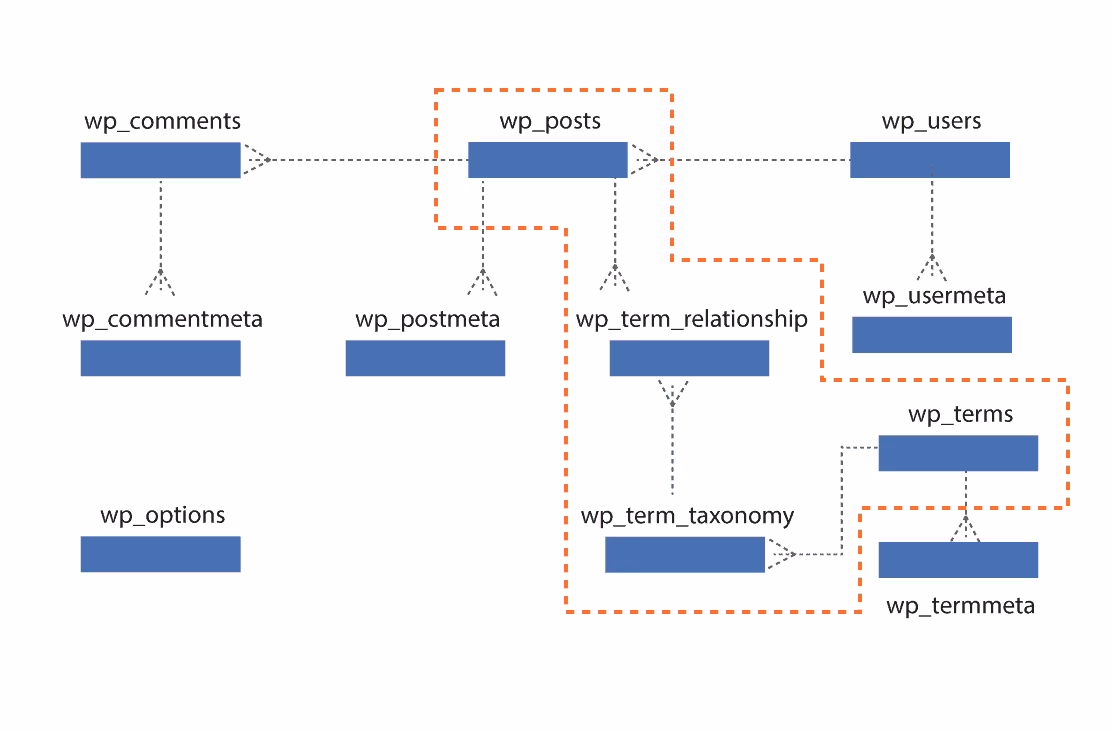 ¿Qué base de datos utiliza WooCommerce?