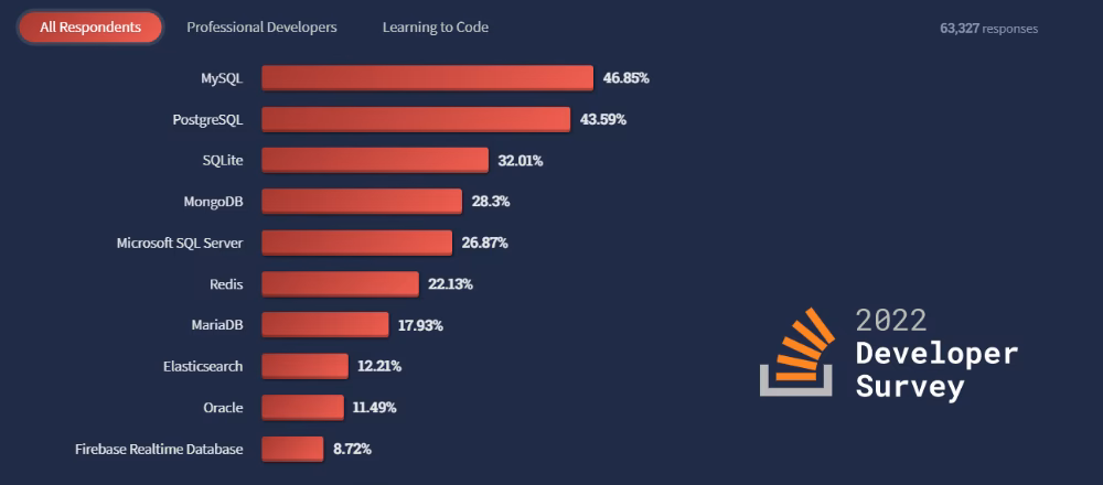 ¿Cuál es la mejor base de datos NoSQL?