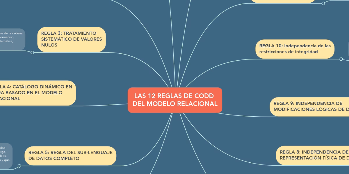 ¿Qué es el modelo relacional de Codd?