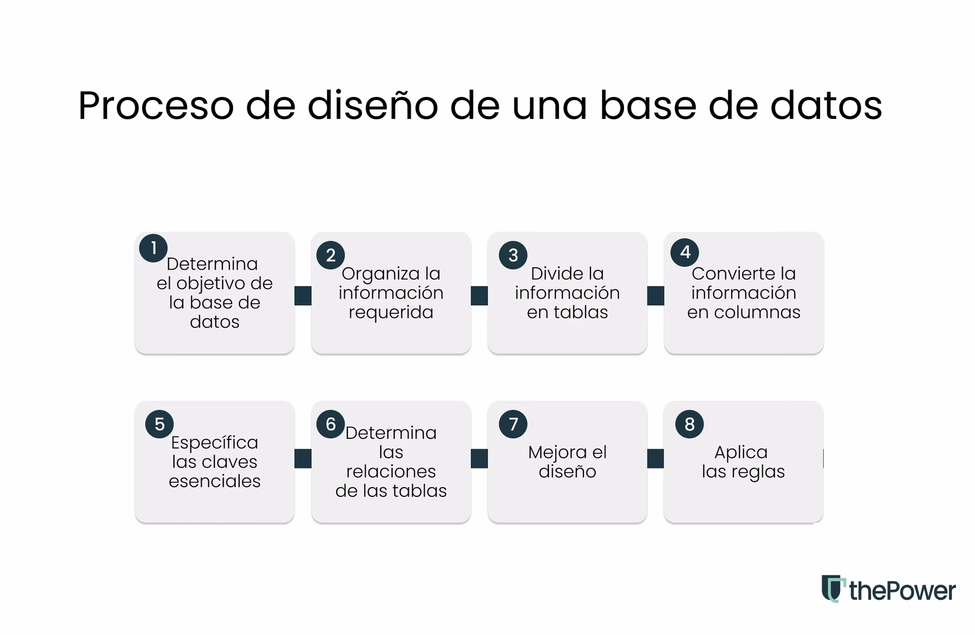 ¿Qué necesito para crear una base de datos?