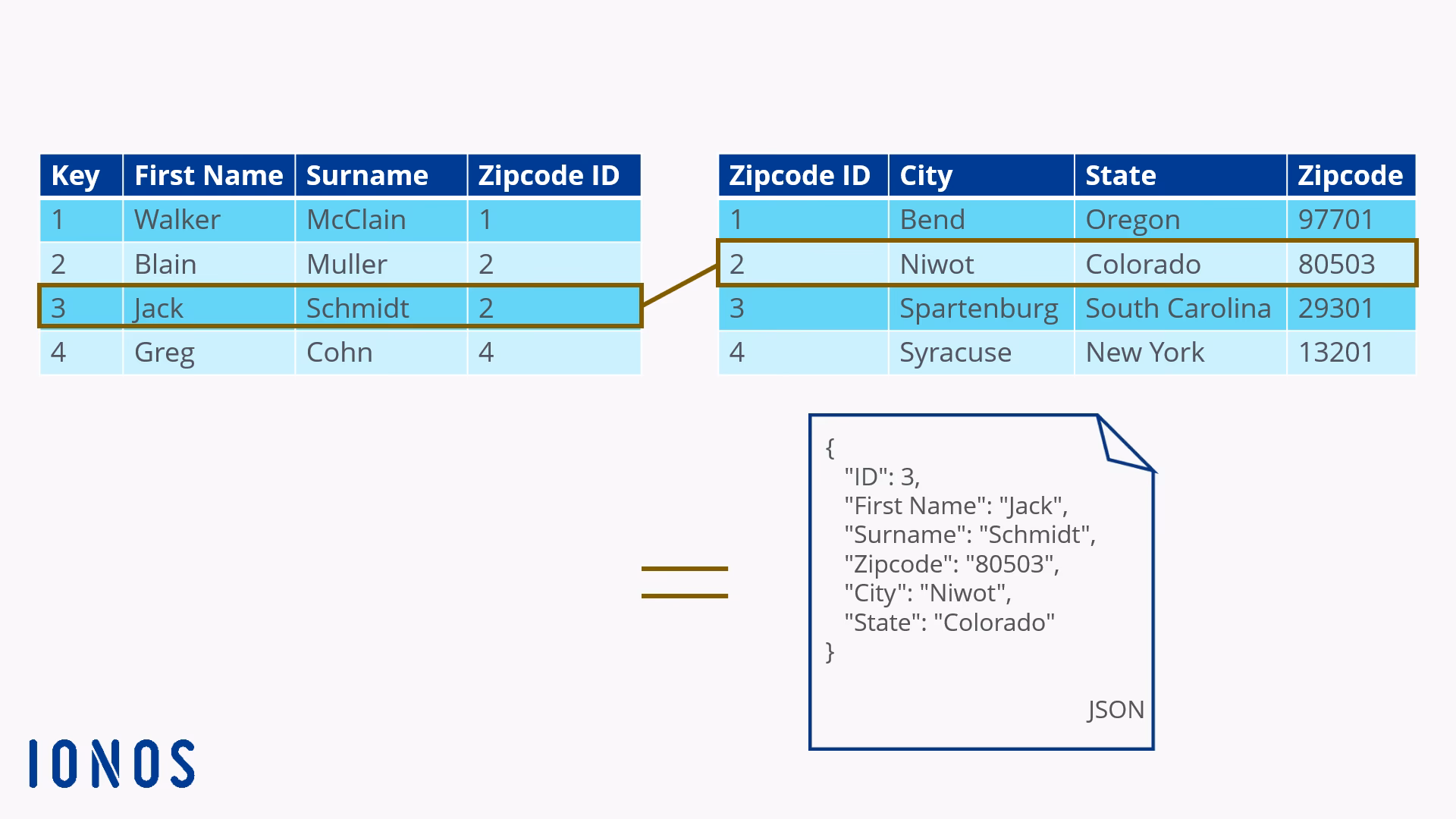 ¿Qué es una condición en SQL?