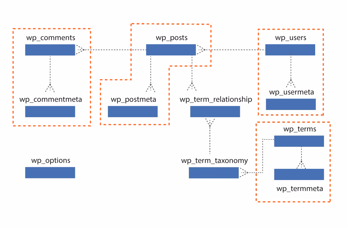 ¿Dónde encuentro mi base de datos de WordPress?