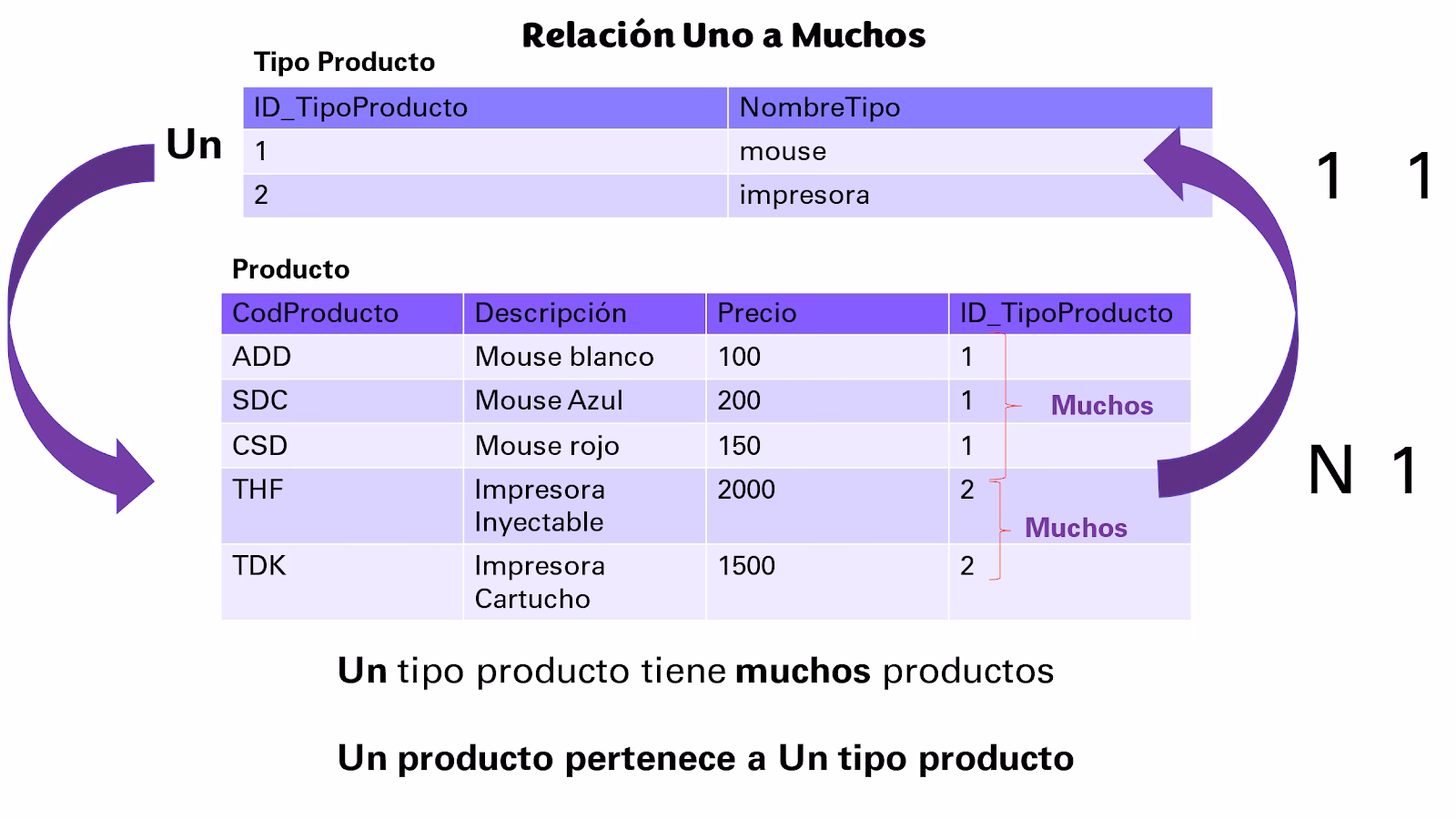 ¿Qué 3 elementos componen un sistema de base de datos?