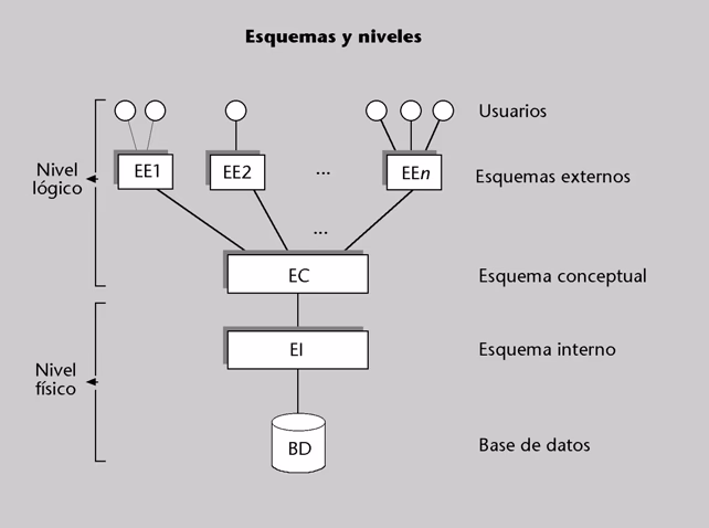 ¿Cuál es el modelo externo de una base de datos?