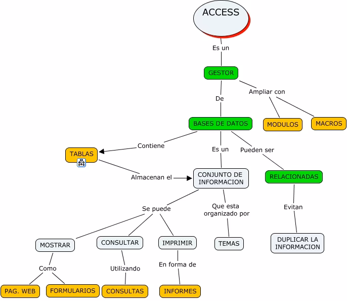 ¿Cómo está conformada una base de datos en Access?