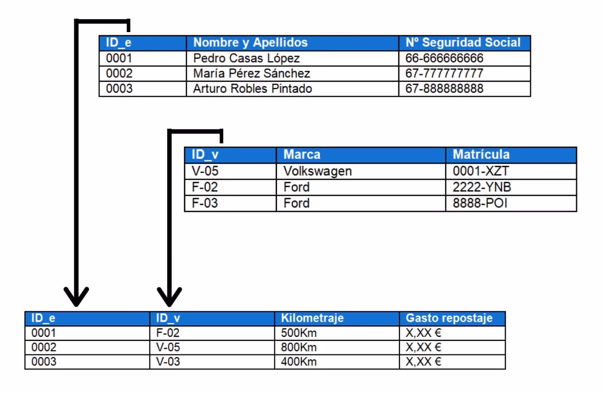 ¿Cuáles son los 3 modelos de base de datos?