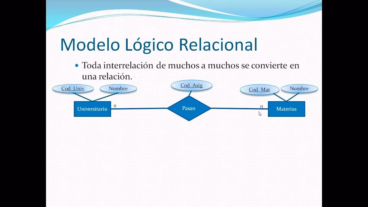 ¿Qué es un modelo de relación en una base de datos?