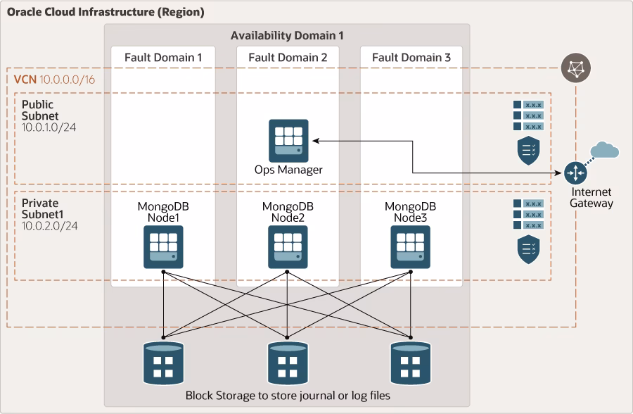 ¿Qué tipo de SGBD es MongoDB?