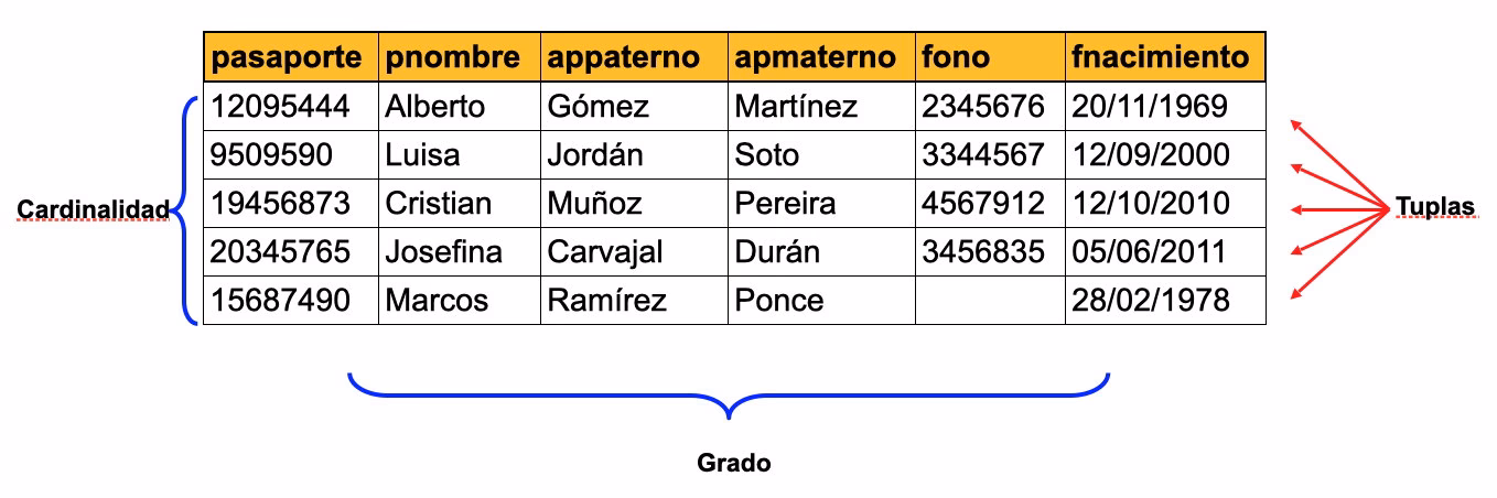 ¿Qué es una ocurrencia en una base de datos?