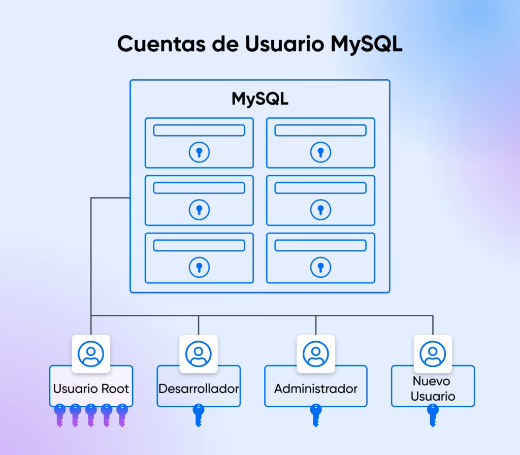 ¿Qué son los permisos de base de datos?