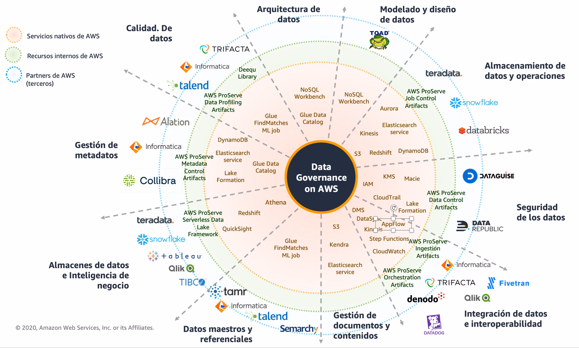 ¿Qué base de datos utiliza Amazon?