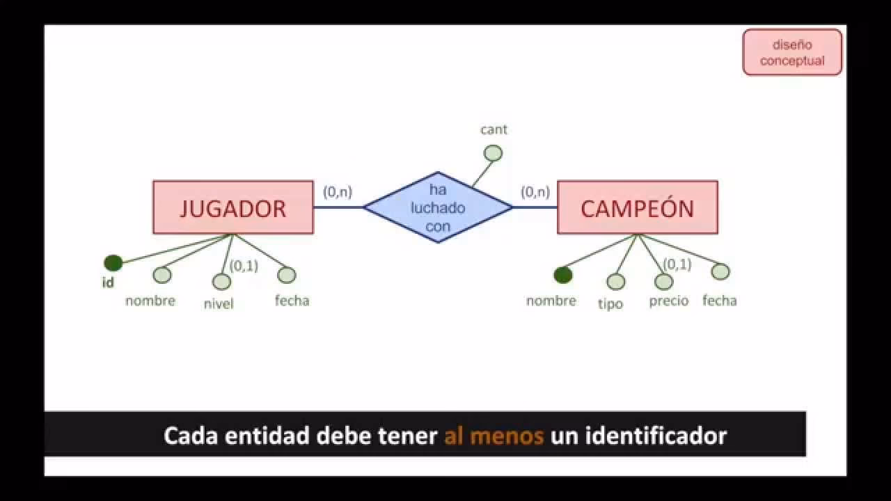 ¿Qué se considera un modelo conceptual?
