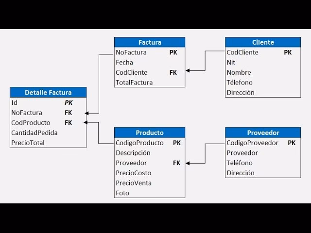 ¿Cómo se hacen las relaciones en MySQL?