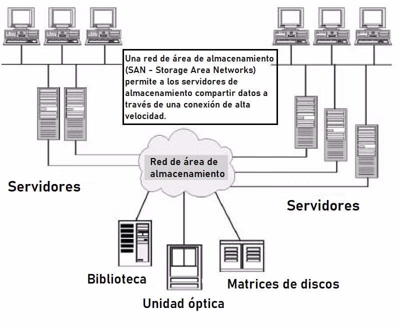 ¿Qué es un SAN en base de datos?