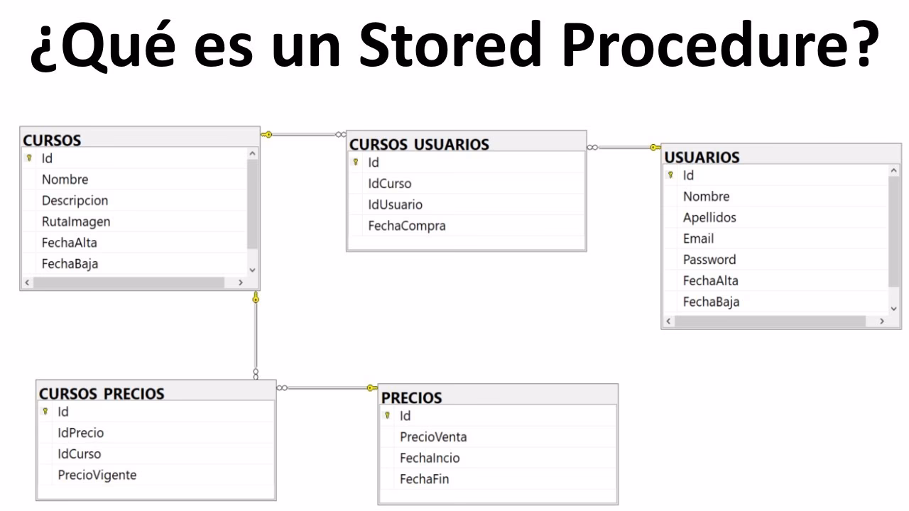 ¿Qué son los SP?