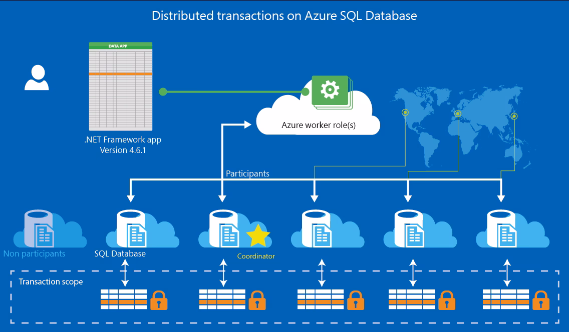 ¿Qué son las transacciones en SQL?