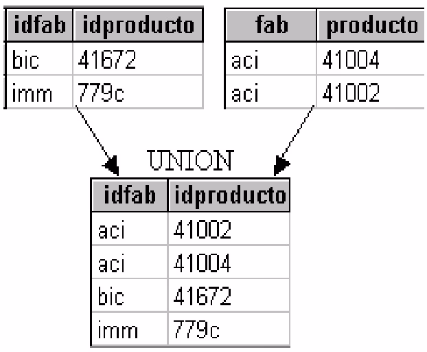 ¿Qué es la unión en una base de datos?