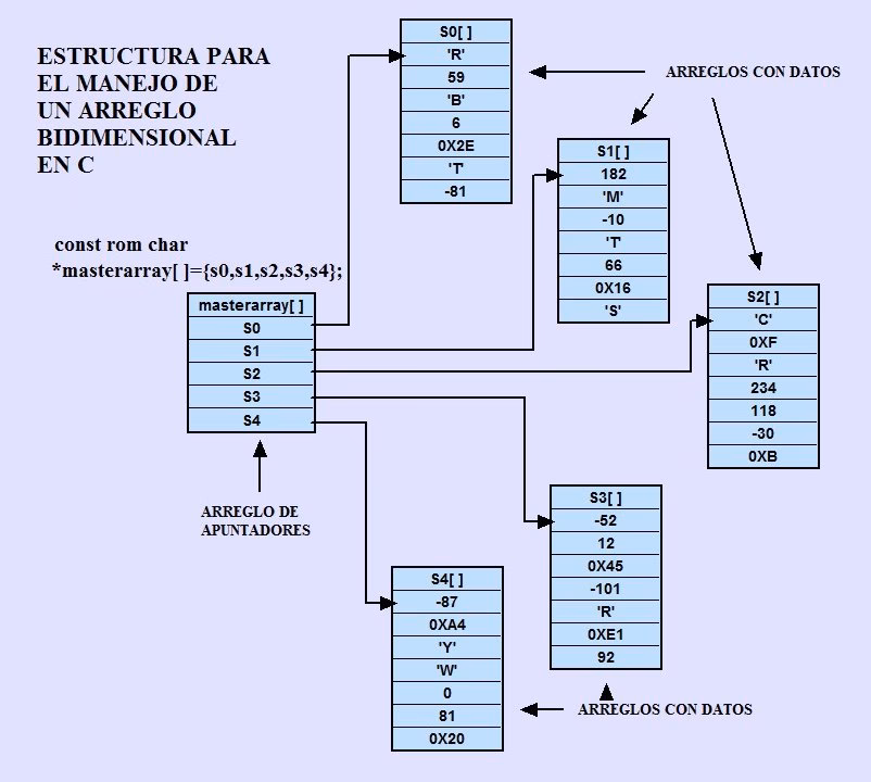 ¿Qué significan los datos bidimensionales?