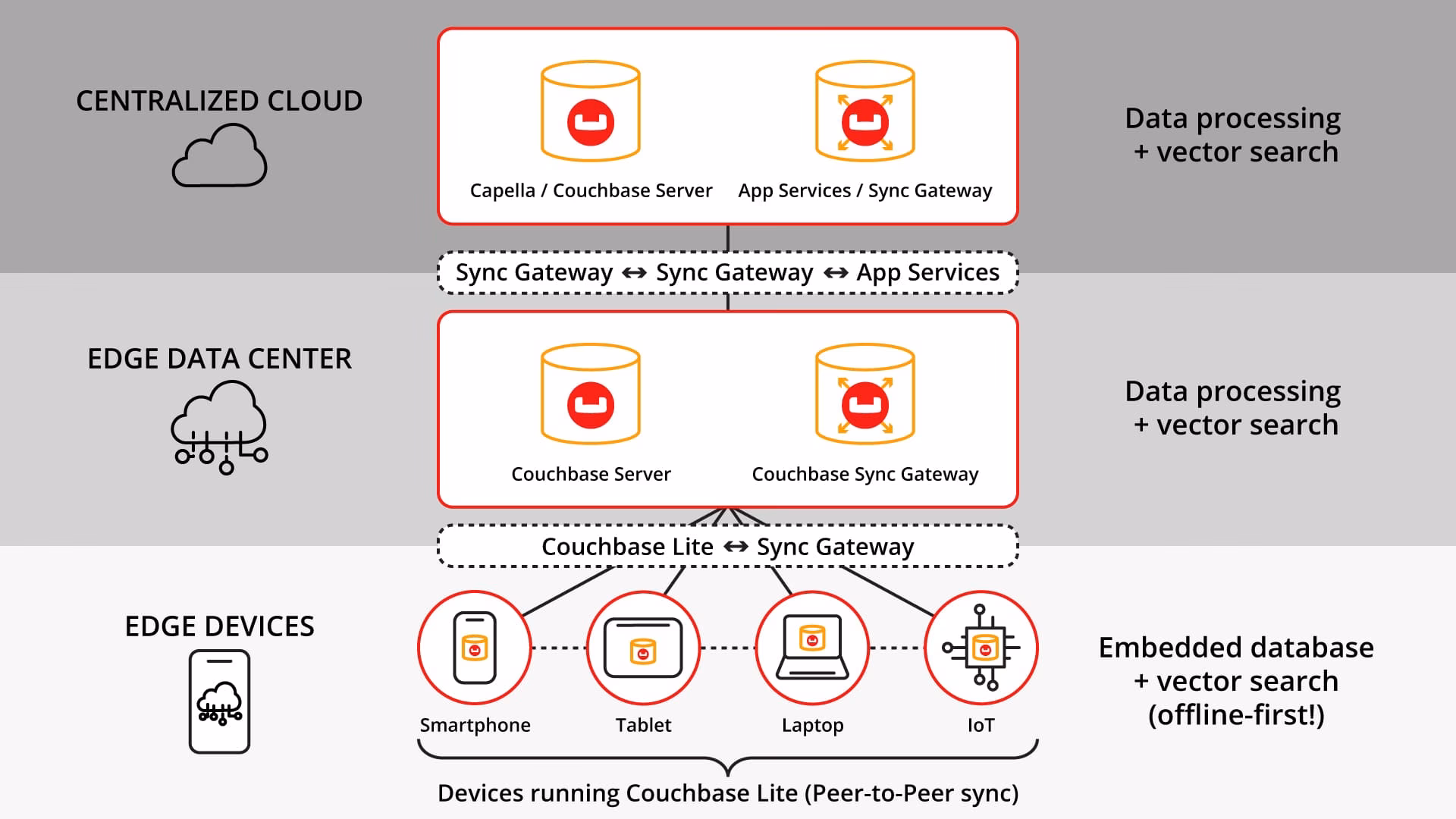 What is the data structure of Couchbase?