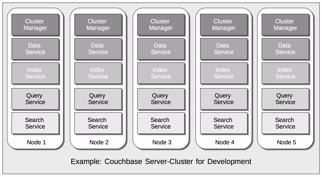 What is Couchbase based on?